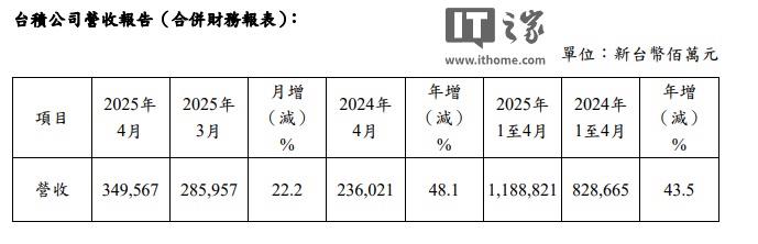 台积电4月销售额3495.7亿元新台币，同比增长达48.1%